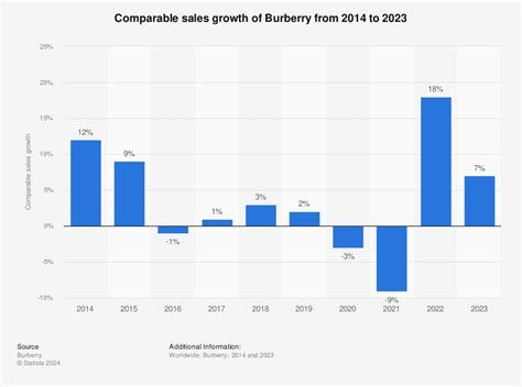 burberry fashion industry growth.